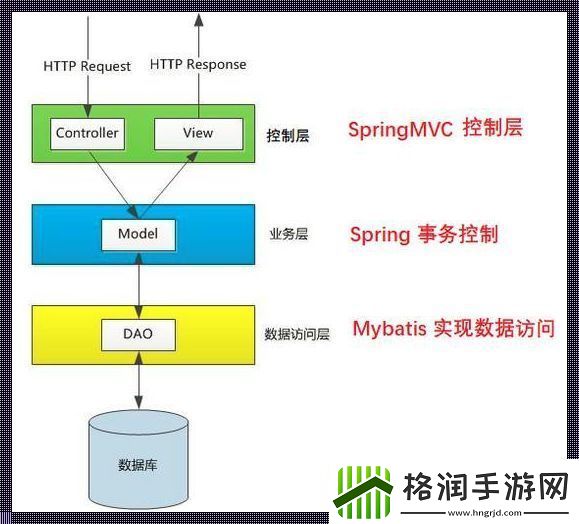 “MVC框架三层架构”的魔性与诗意