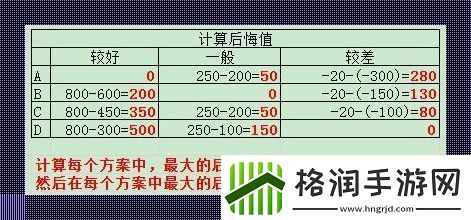 “最大后悔值”揭秘