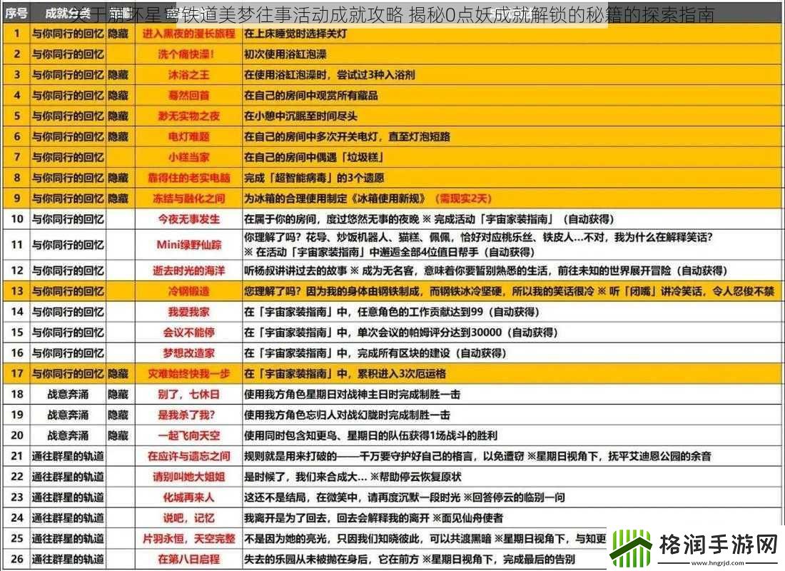 关于崩坏星穹铁道美梦往事活动成就攻略