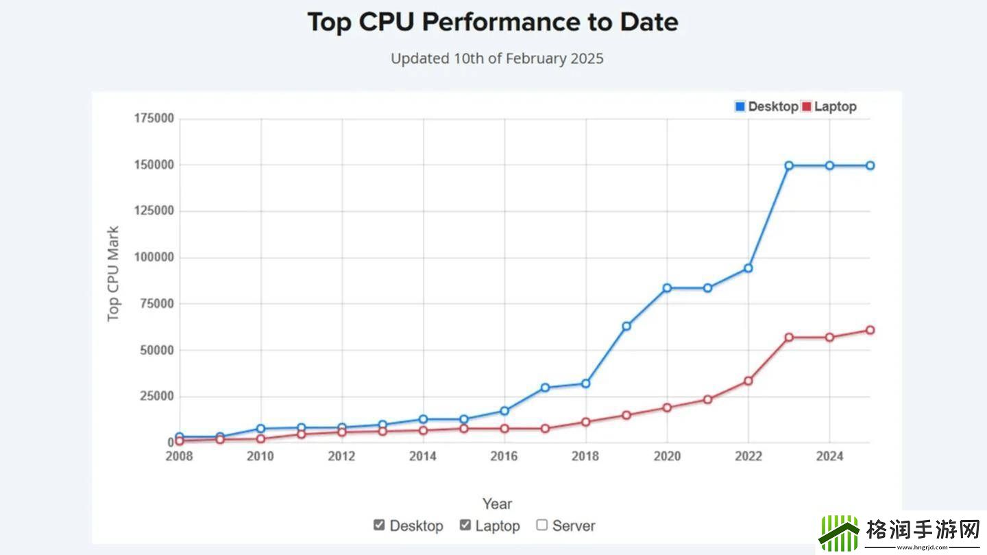 处理器性能下滑