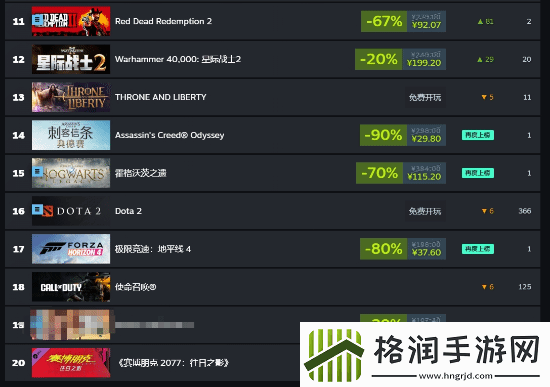 Steam秋促周销榜公开！来看看哪些游戏卖得好