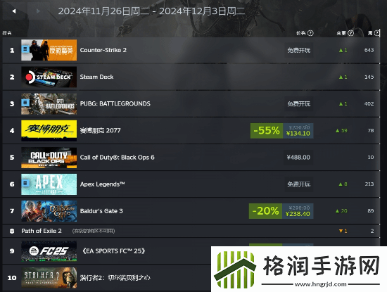 Steam秋促周销榜公开！来看看哪些游戏卖得好