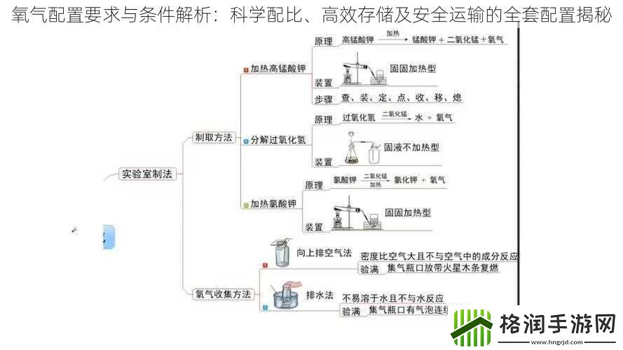 氧气配置要求与条件解析