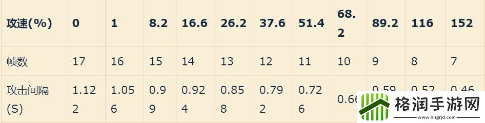 澜攻速阈值表2022