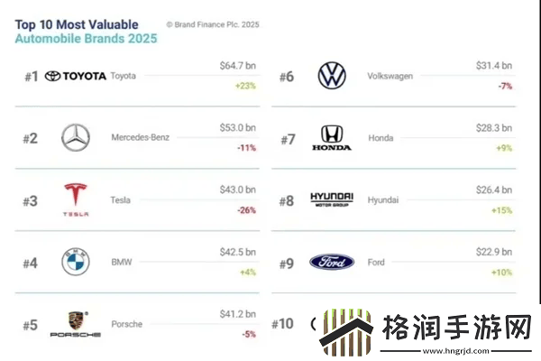 2025全球汽车品牌百强榜出炉