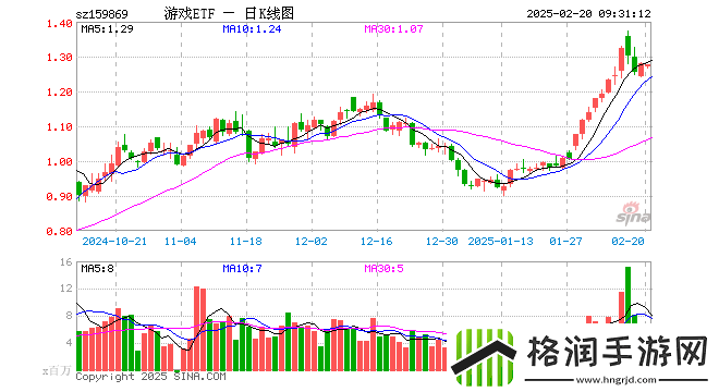 游戏ETF开盘下跌