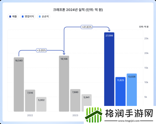 Krafton公开去年财报