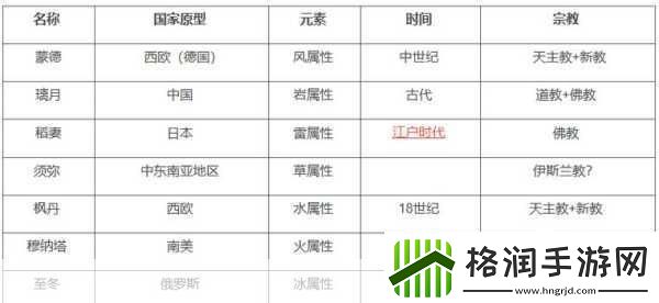 原神七国探索之旅开放全揭秘与时间线预测