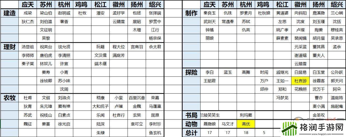 江南百景图角色分配攻略