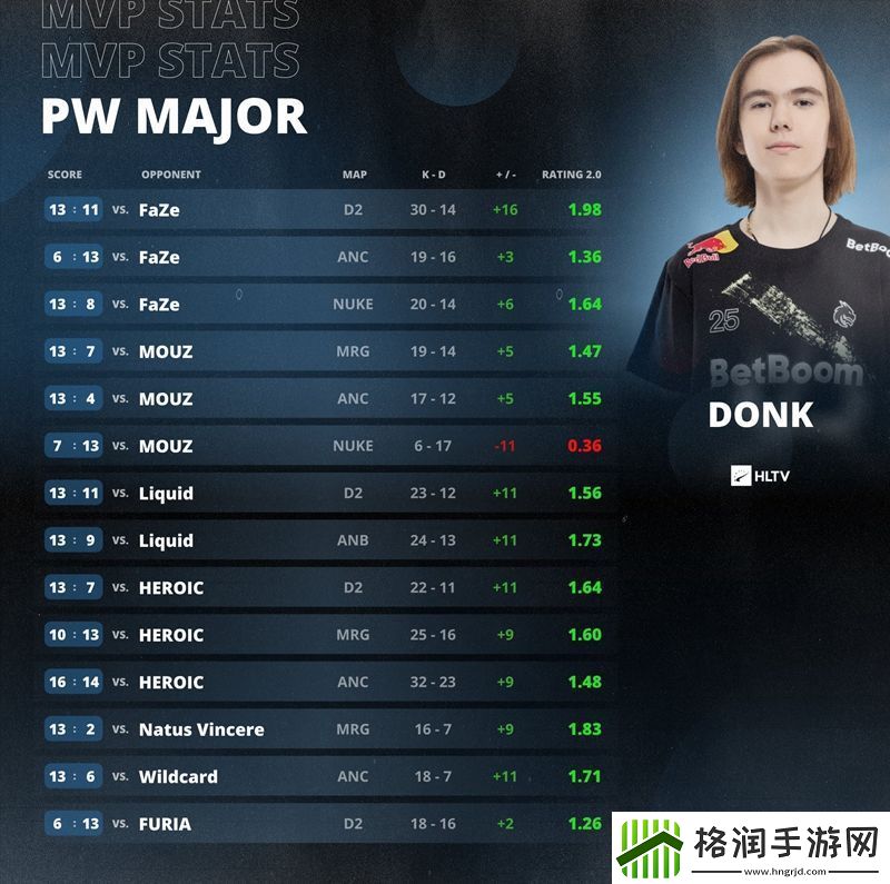 出道即巅峰！donk成史上最年轻Major