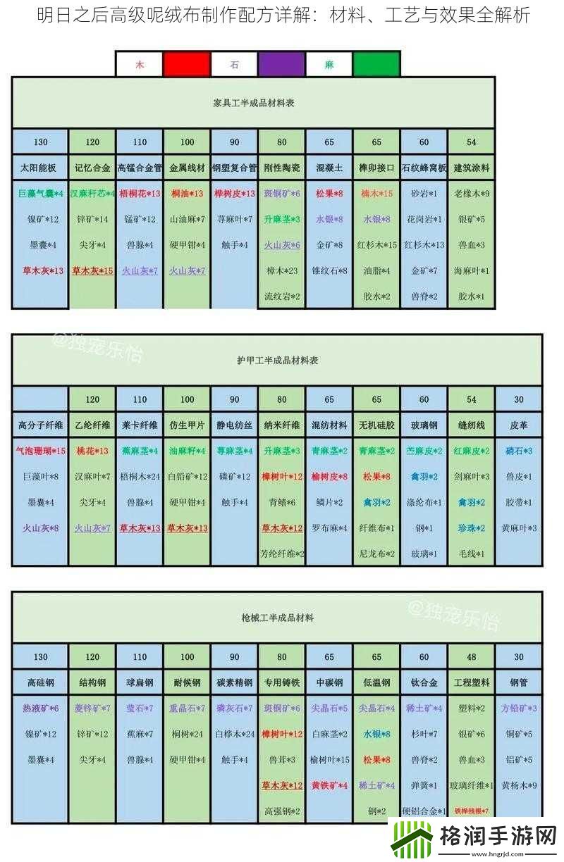 明日之后高级呢绒布制作配方详解