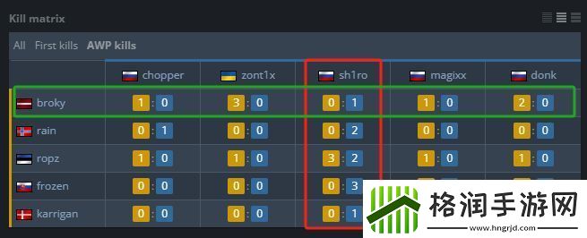 哑火！决赛双方狙击手一共仅贡献16个AWP击杀