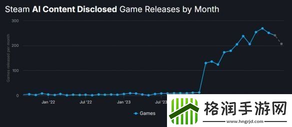 Steam新增过滤选项「AI生成游戏」建议YouTube也跟进