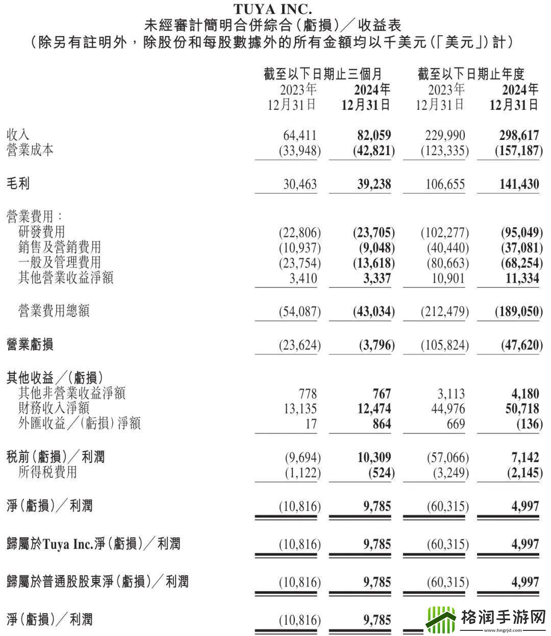 涂鸦智能季报图解