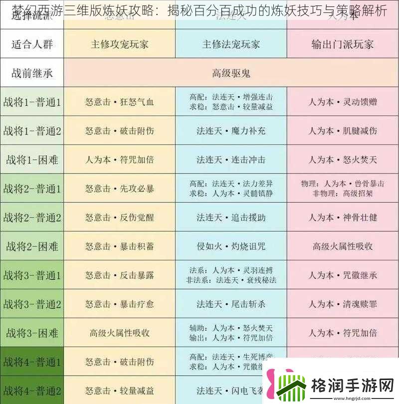 梦幻西游三维版炼妖攻略