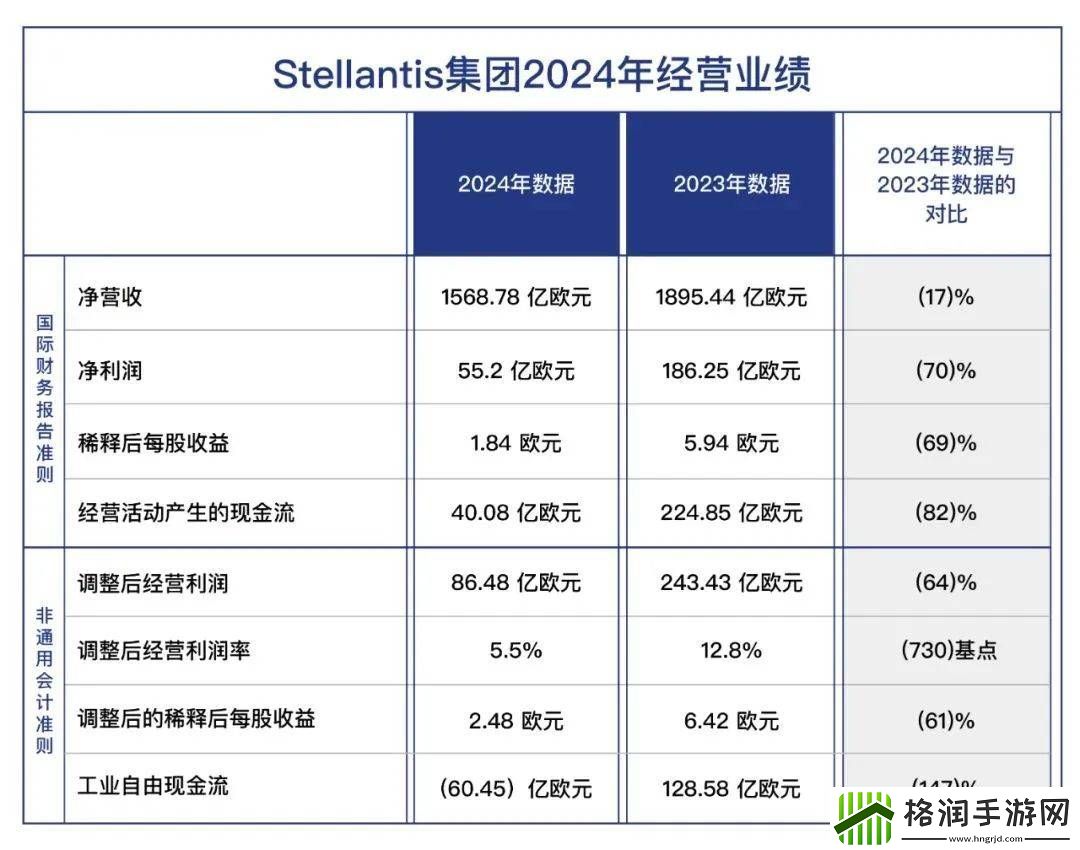 Stellantis集团净利暴跌
