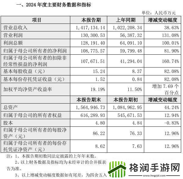 九号公司2024年业绩大增