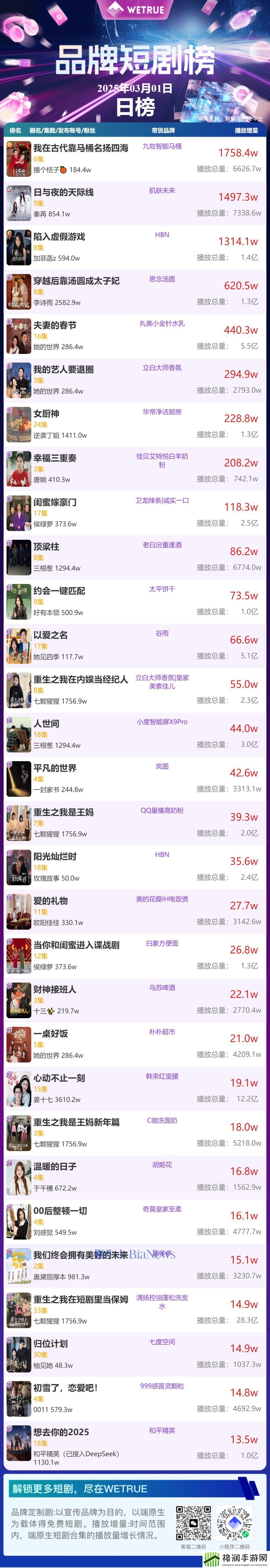 1日品牌短剧榜