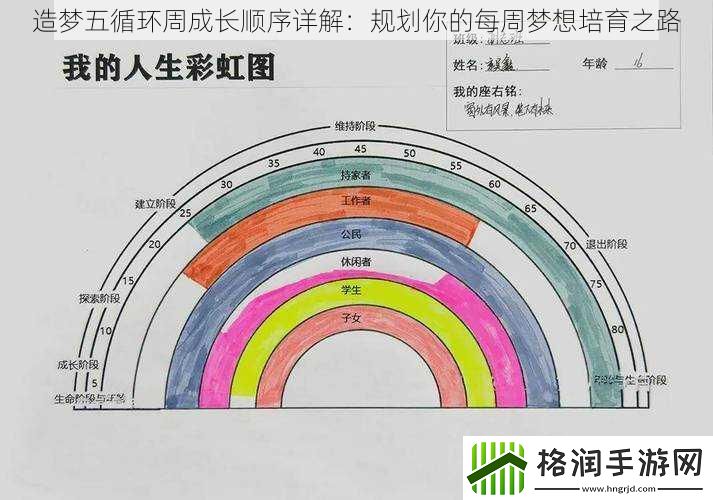 造梦五循环周成长顺序详解