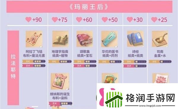 时光公主玛丽王后攻略时光公主玛丽王后礼物合成大全