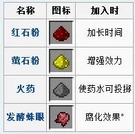 我的世界药水怎么合成