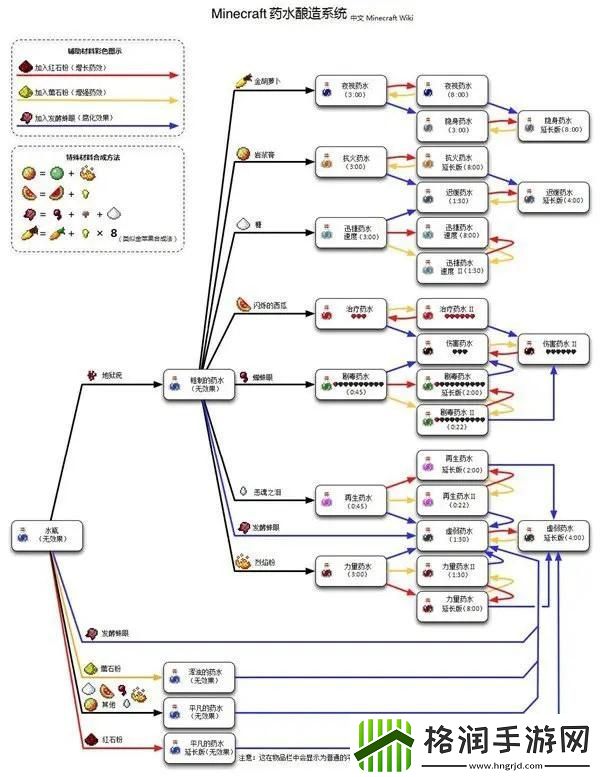 我的世界药水怎么合成