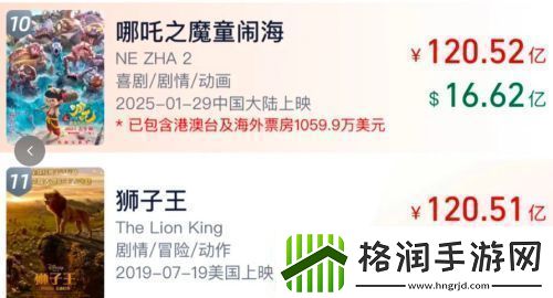 恭喜哪吒之魔童闹海票房进入全球排行前十