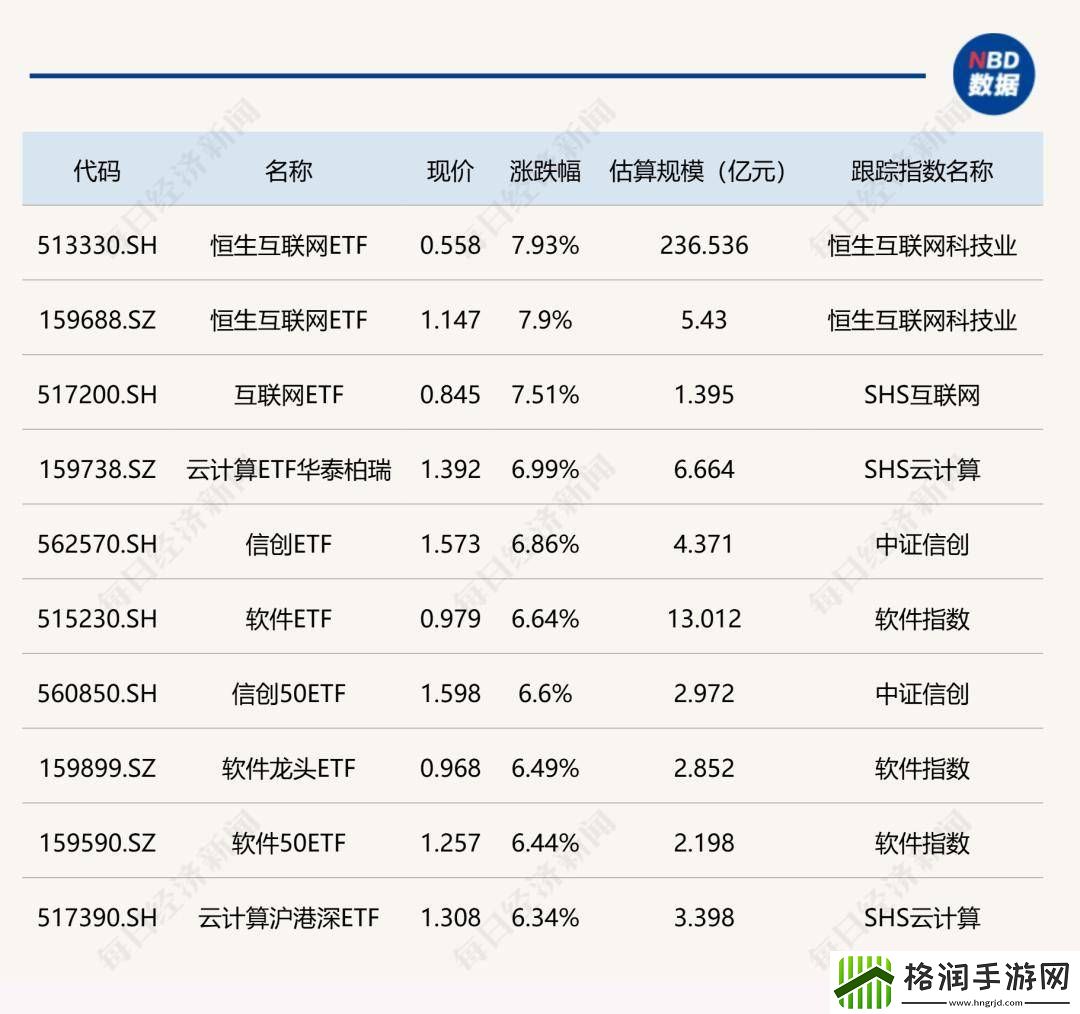 ETF今日收评丨恒生互联网ETF涨近8%