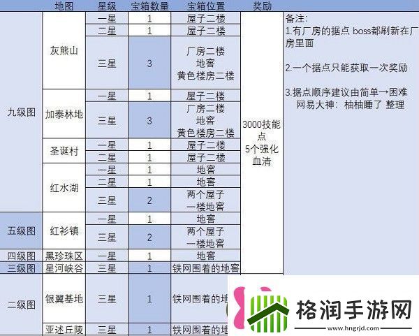 明日之后感染据点宝箱在哪里全地图感染据点宝箱位置介绍