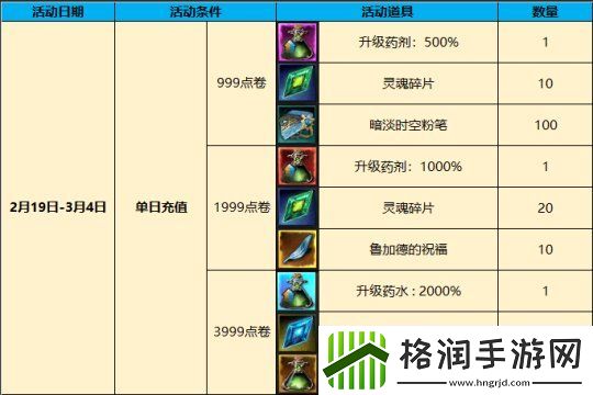 奇迹降临等级上限突破！新服“洛伦西亚”2月19日首发来袭！