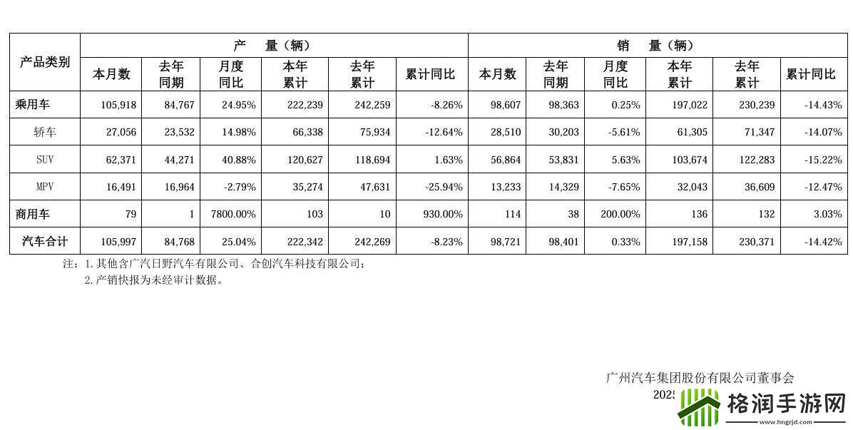 广汽集团2月销量近十万