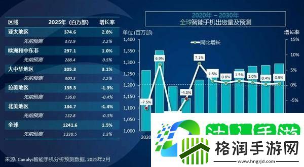 2025年全球智能手机市场增速将大幅放缓至1.5%