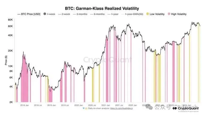 BTC收复6.3万美元多项数据暗示或已触底