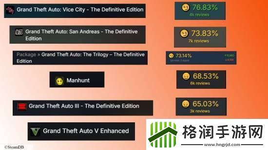 好评率仅51%!给他爱5PC增强版是Steam好评率最低的R星游戏