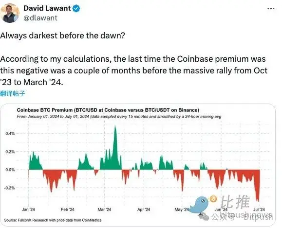 BTC收复6.3万美元多项数据暗示或已触底