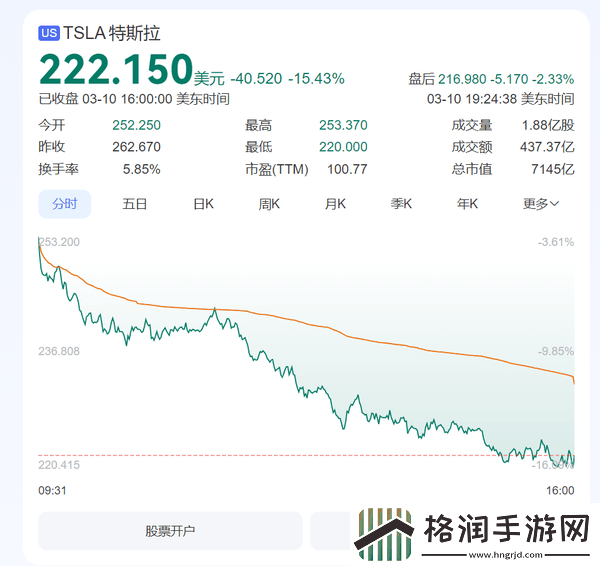 特斯拉大跌15%