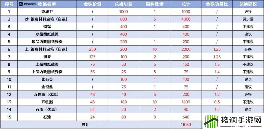 三国志战棋版PK3诸侯合战商店兑换攻略及优先级一览