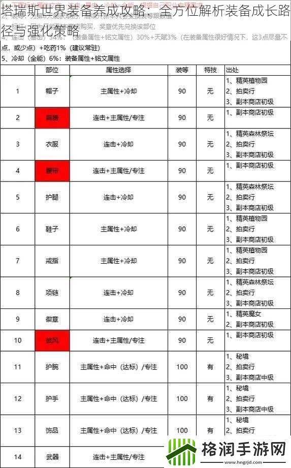塔瑞斯世界装备养成攻略