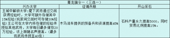 三国志战略版旗令效果一览
