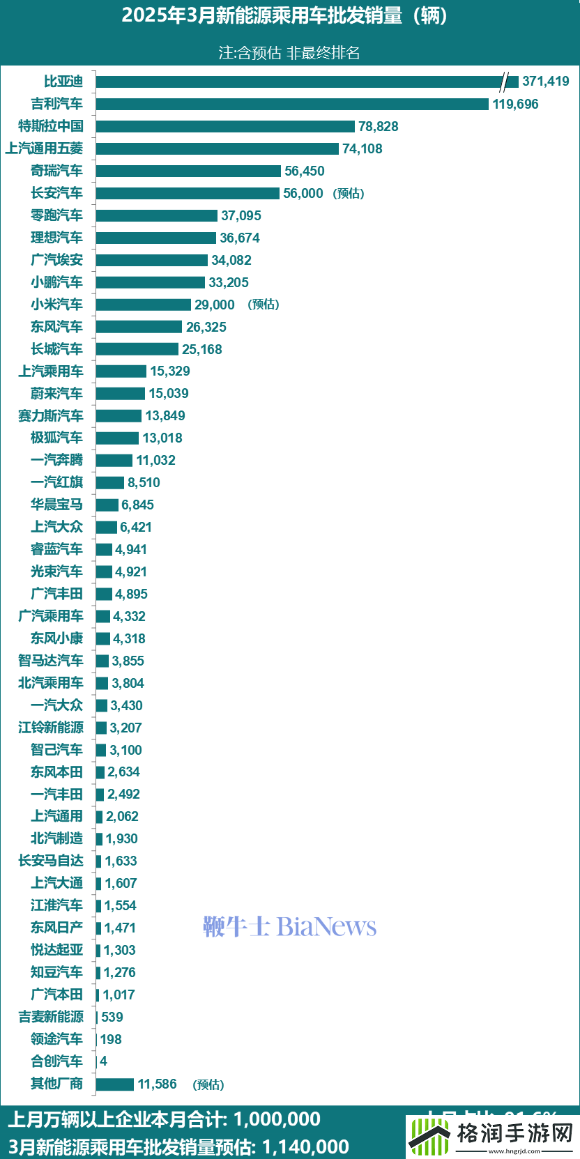 3月新能源乘用车销量大增！预估批发量达114万辆