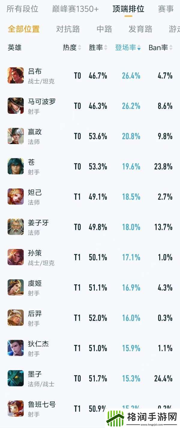 顶端排位英雄排行