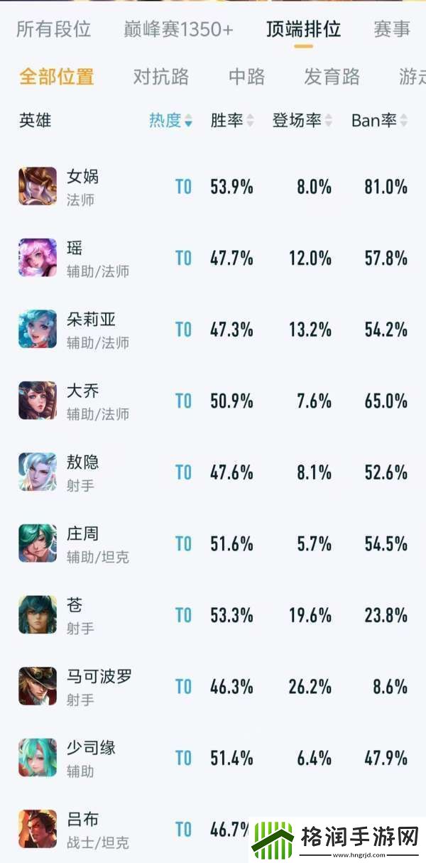 顶端排位英雄排行