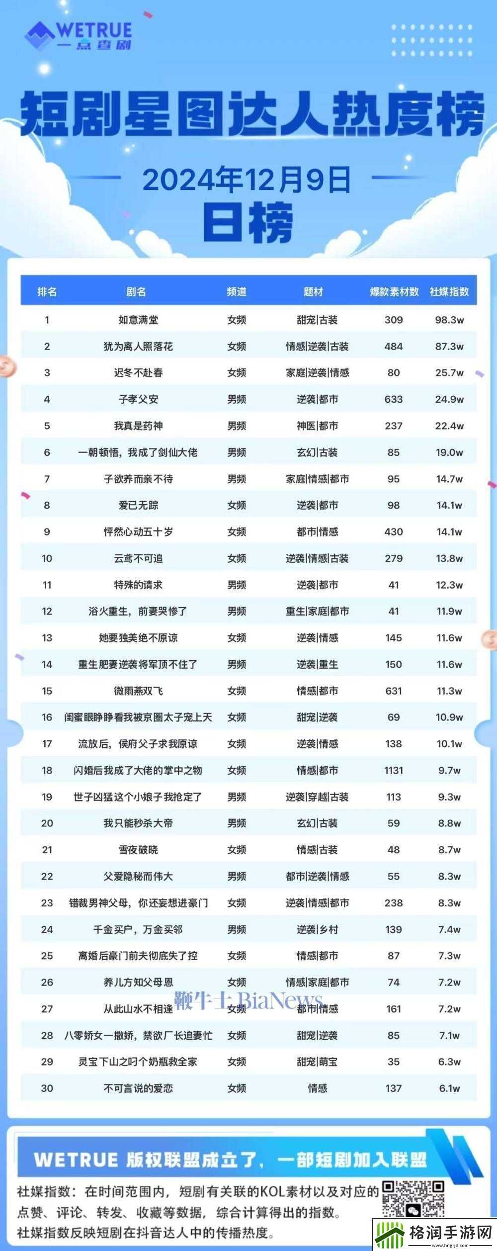 12月9日短剧热度榜揭晓